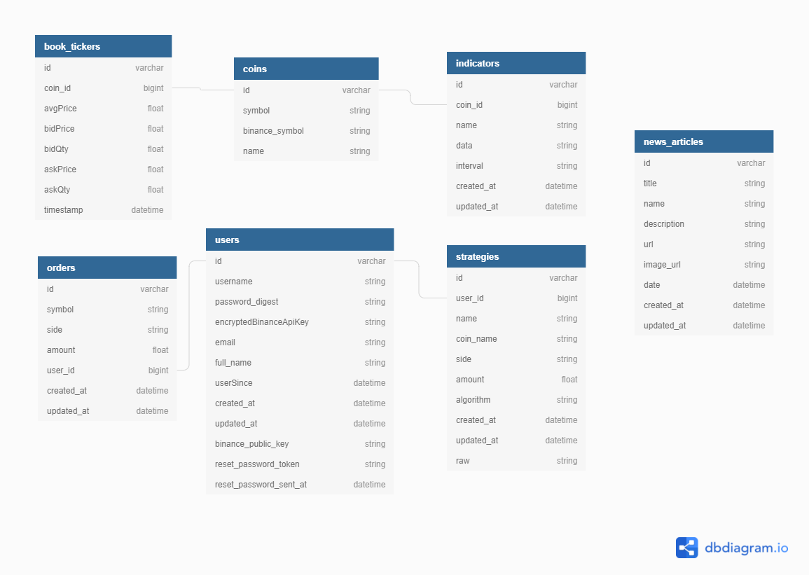 Schema Visualization